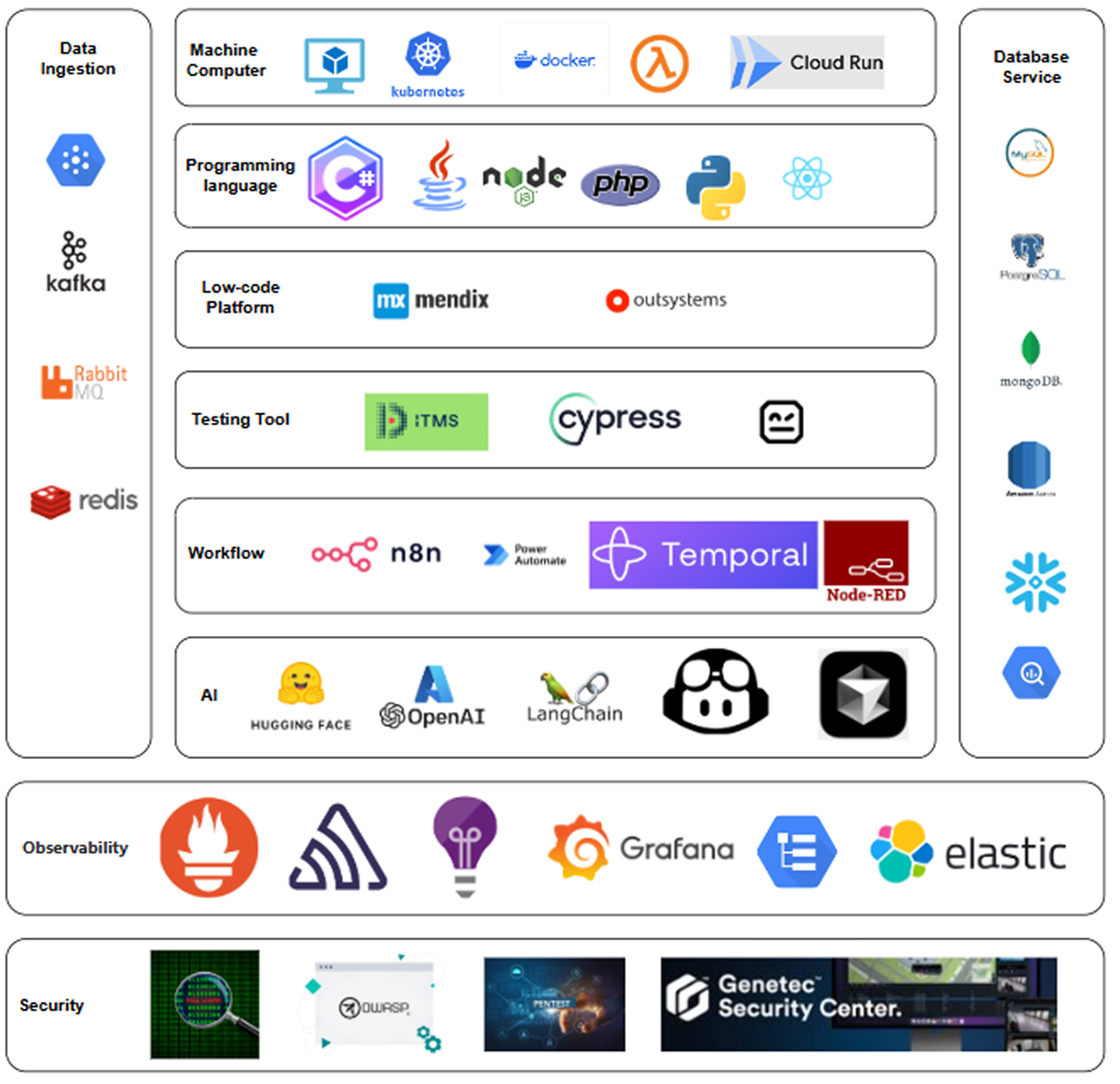 Graph Tech Stack